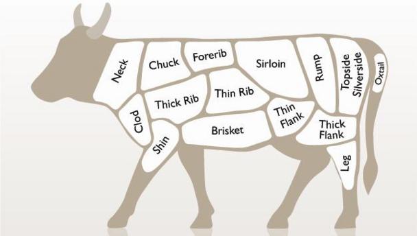 British Beef Cuts Diagram