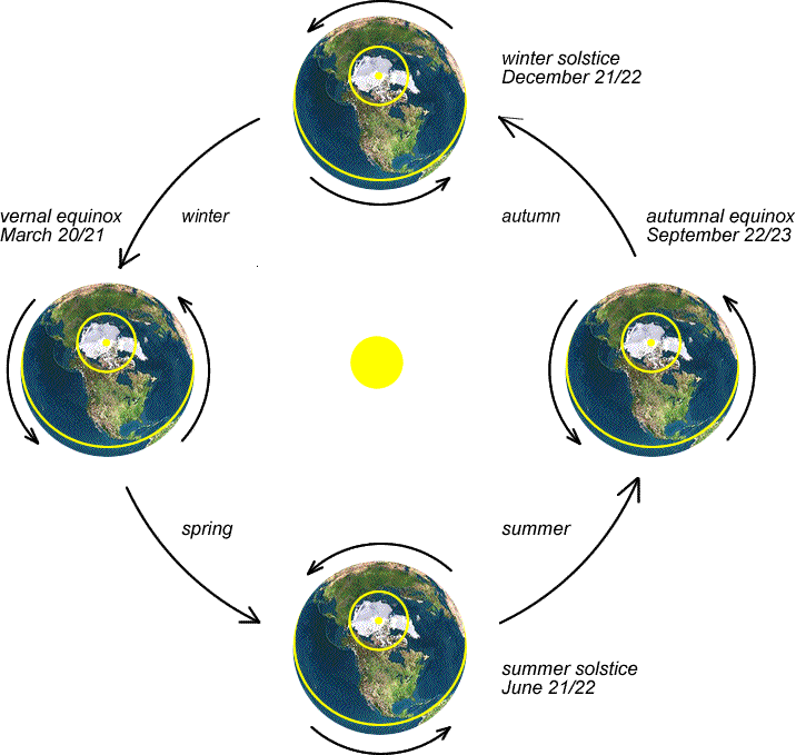 Earth Seasons Diagram