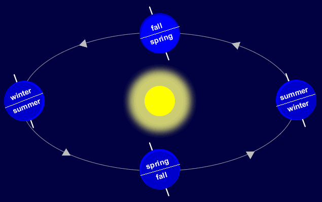 Earth Seasons Diagram