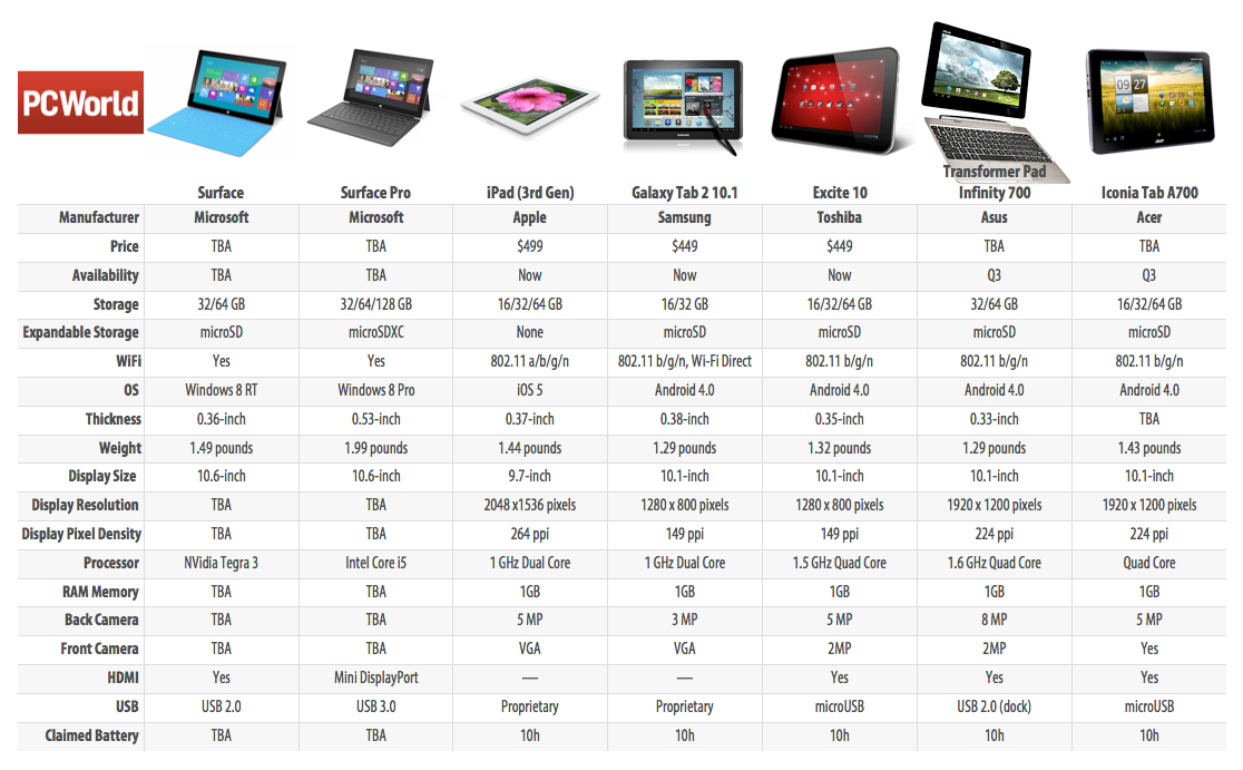 Microsoft Surface Pro Vs Ipad 2