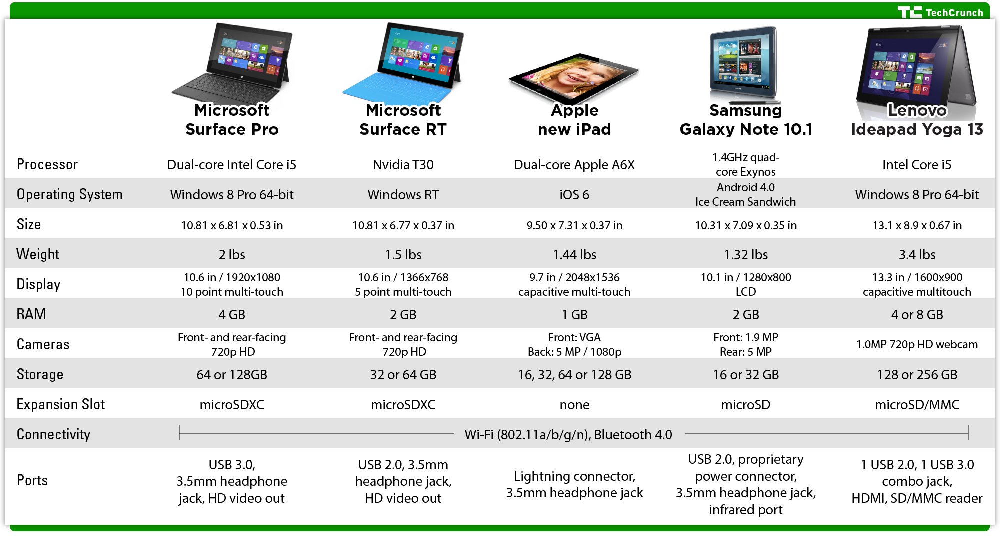 Microsoft Surface Pro Vs Ipad 3