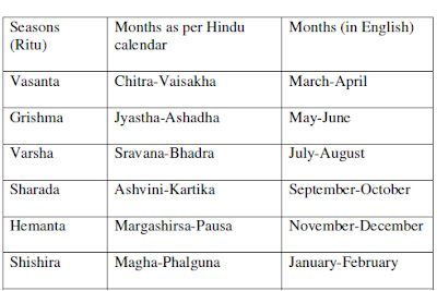 Seasons In India In Hindi