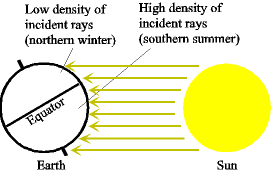 Why We Have Seasons Diagram